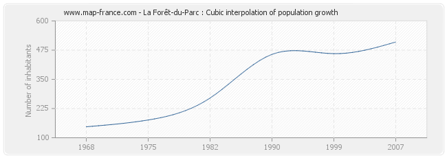 La Forêt-du-Parc : Cubic interpolation of population growth